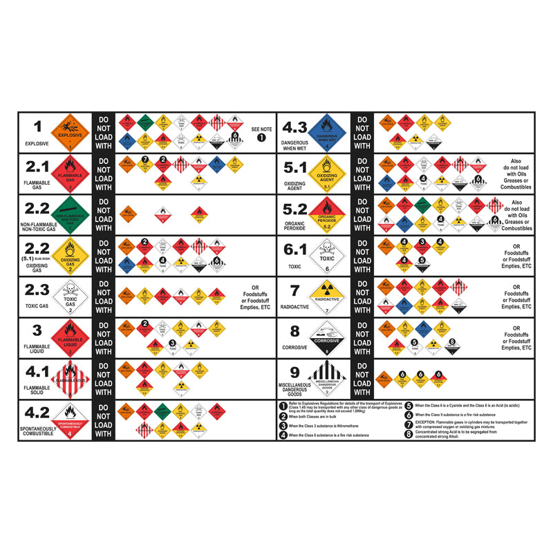 Hazchem Segregation Chart – Safetysigns.com.au